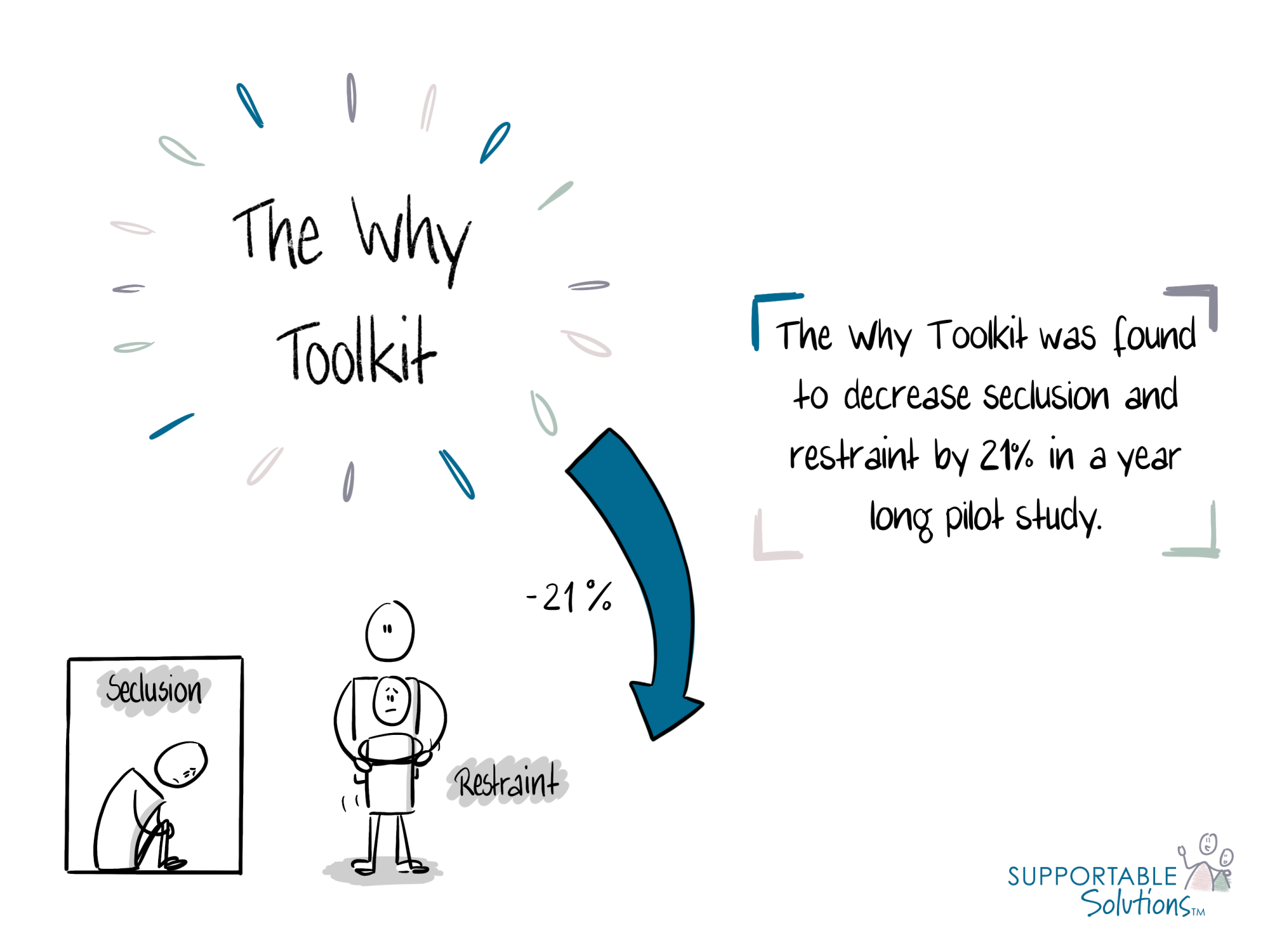 Zusammenfassung eines wichtigen Studienergebnisses als Sketchnote.
Weitere Eindrücke unter: https://supportablesolutions.com/ Zusammenfassung eines wichtigen Studienergebnisses als Sketchnote.